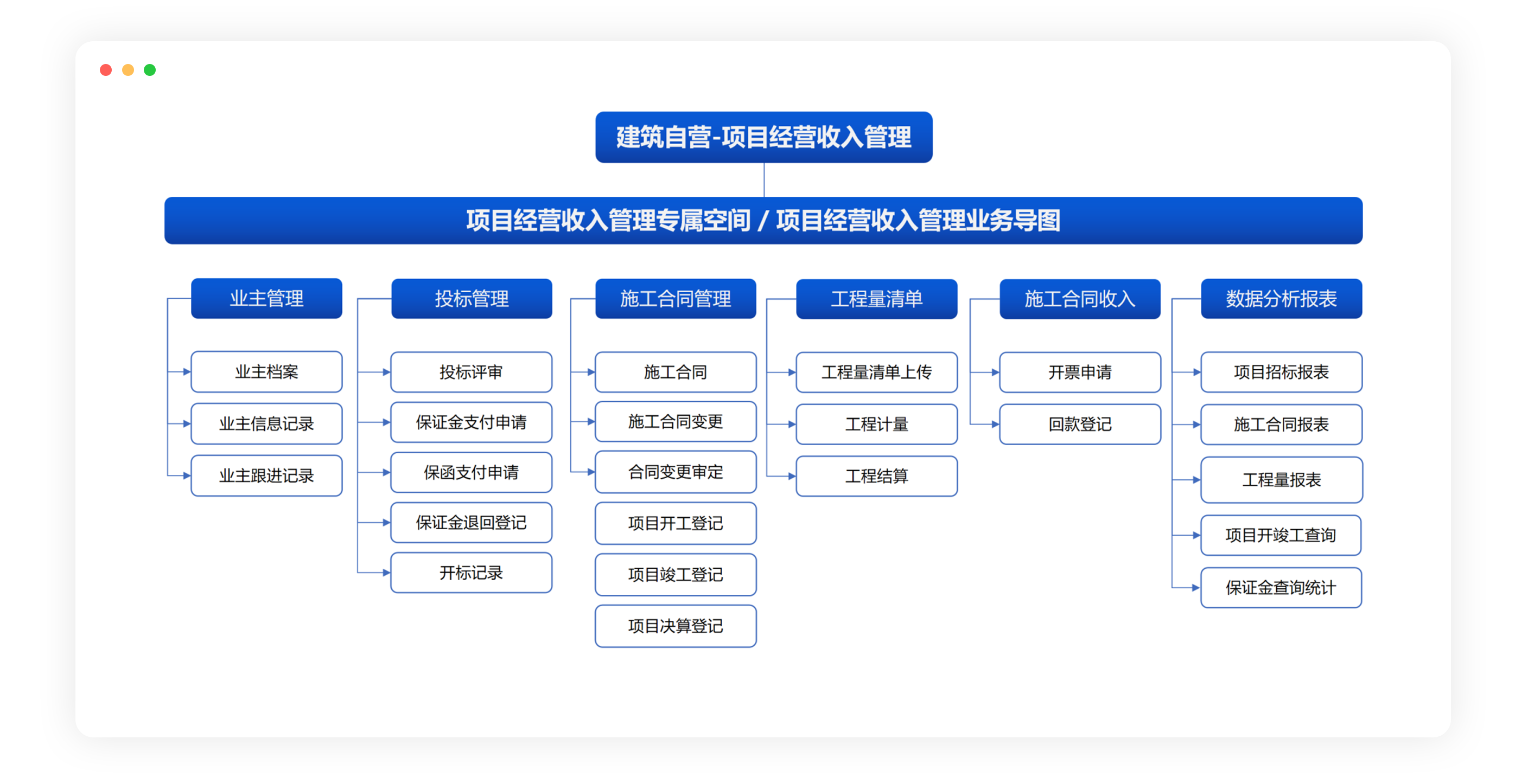 项目经营收入管理(图1)